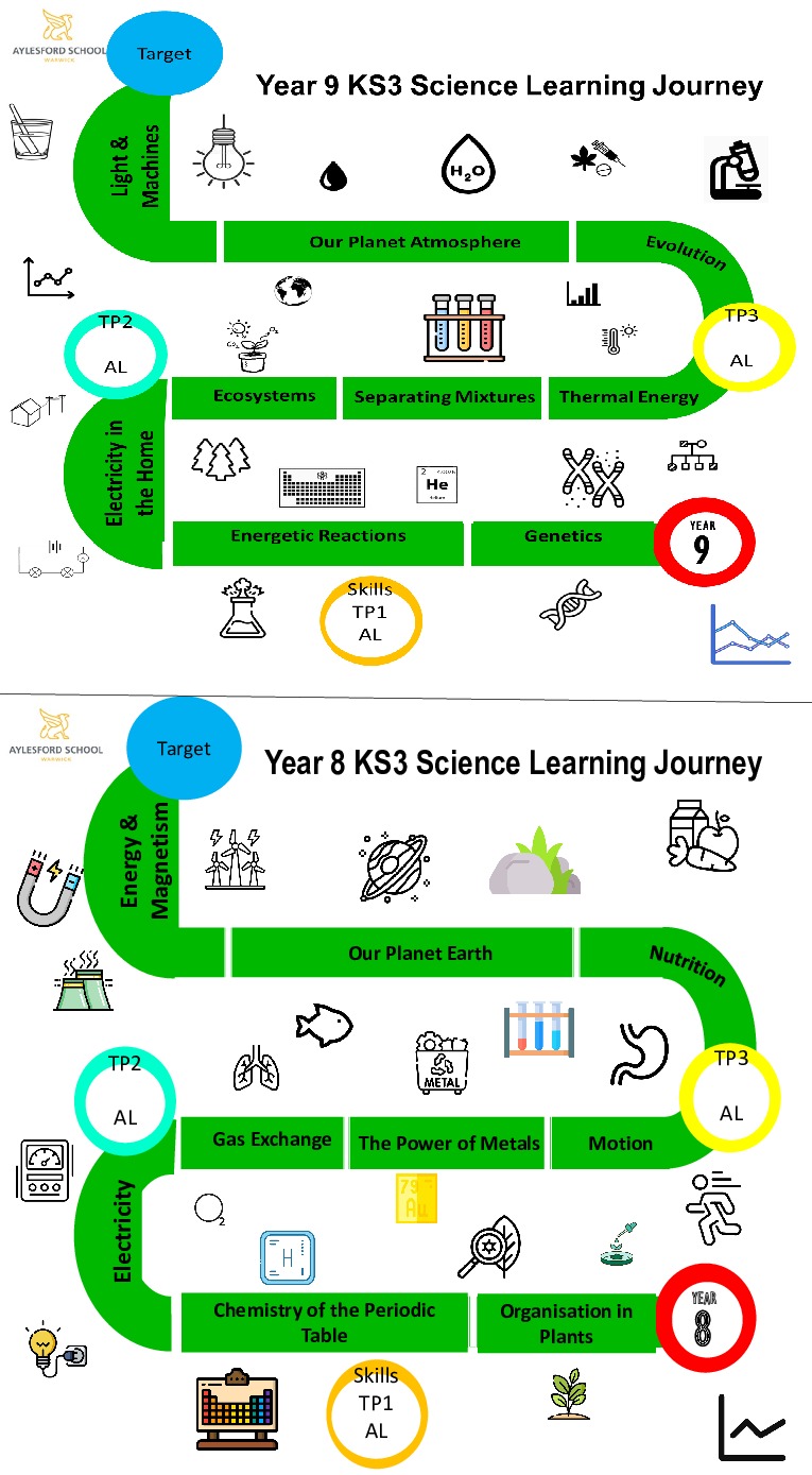 PRK Year 7, 8 and 9 KS3 learning journey to go in books 1