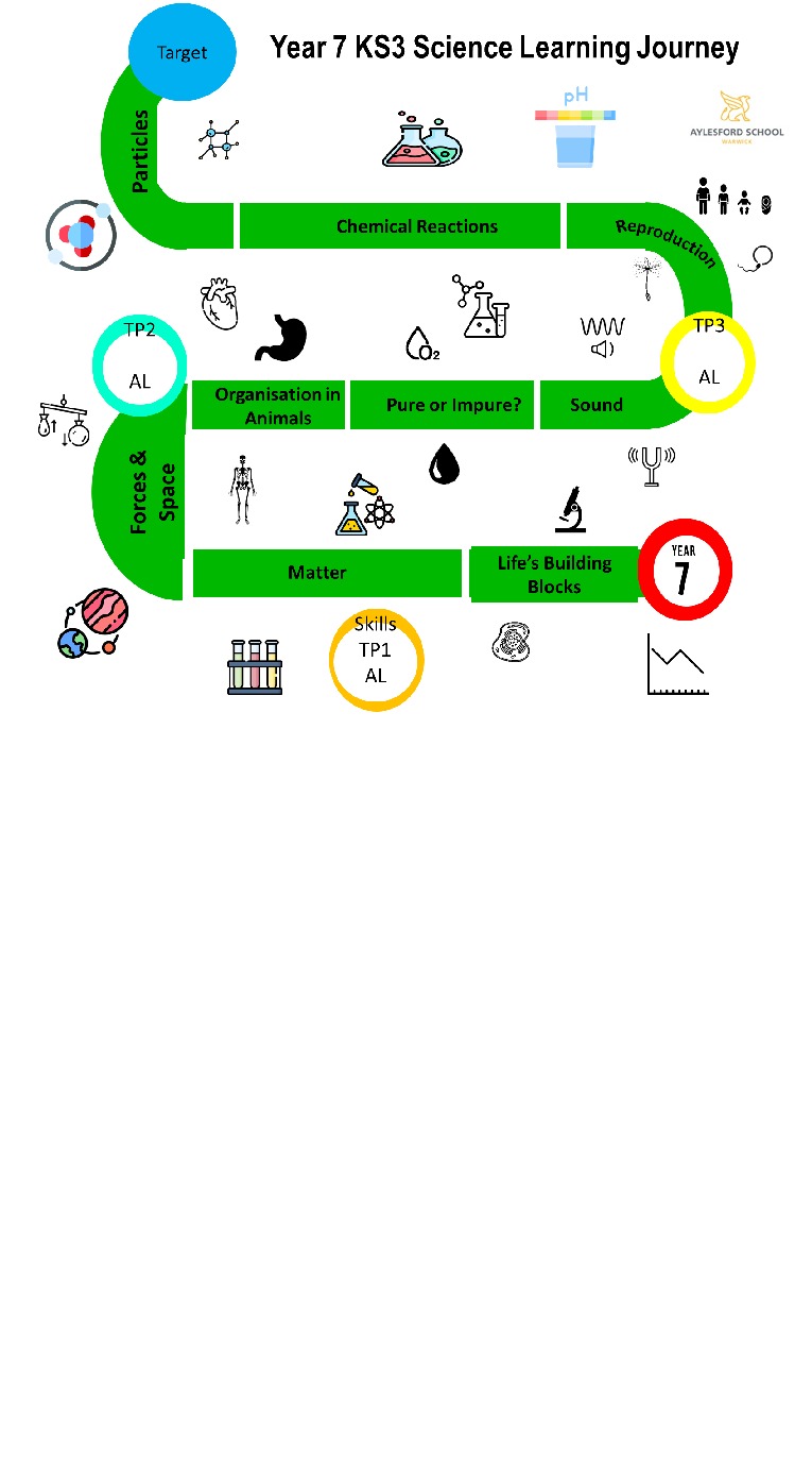 PRK Year 7, 8 and 9 KS3 learning journey to go in books 2