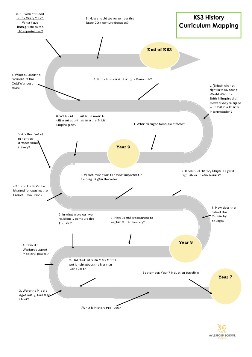 Key Stage 3 Learning Journey