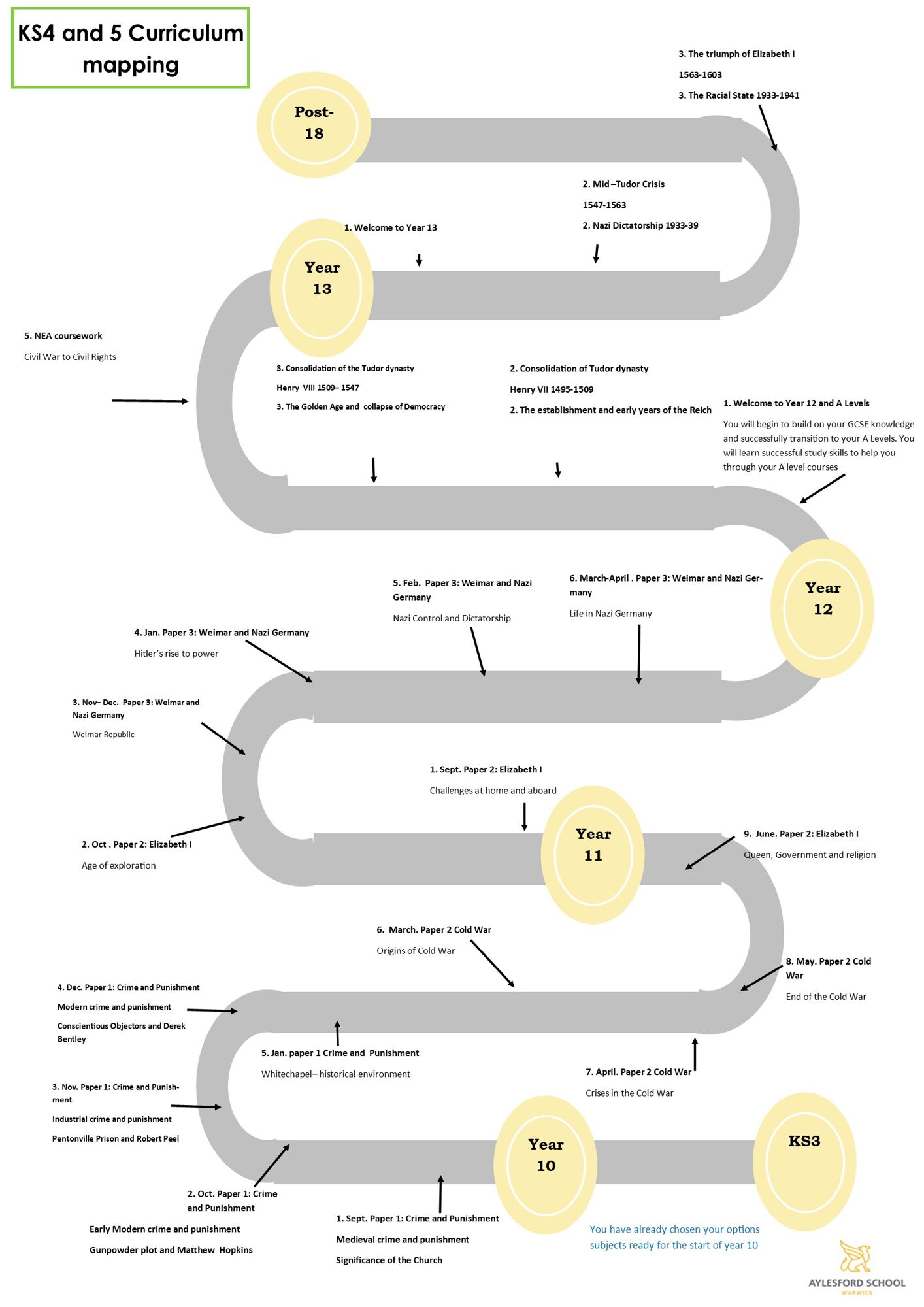 History learning journey