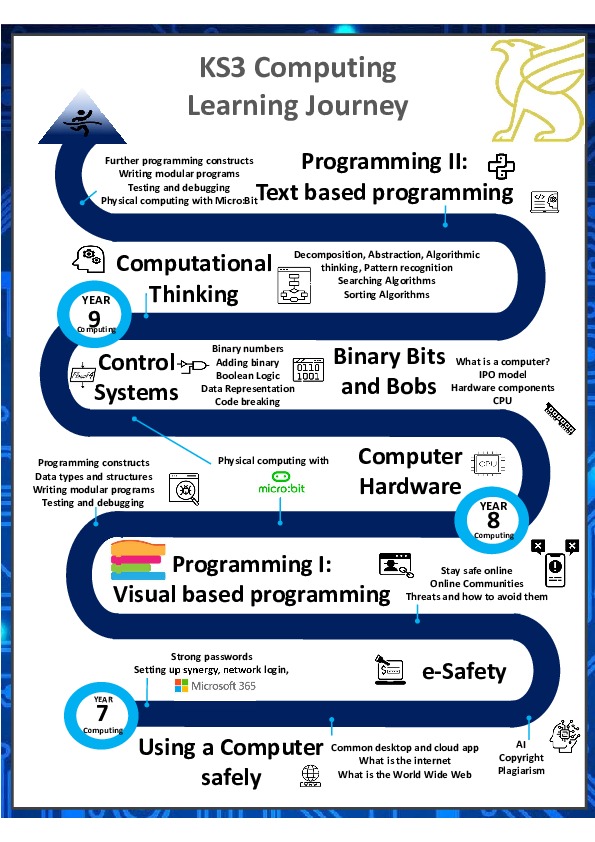 KS3 Learning Journey