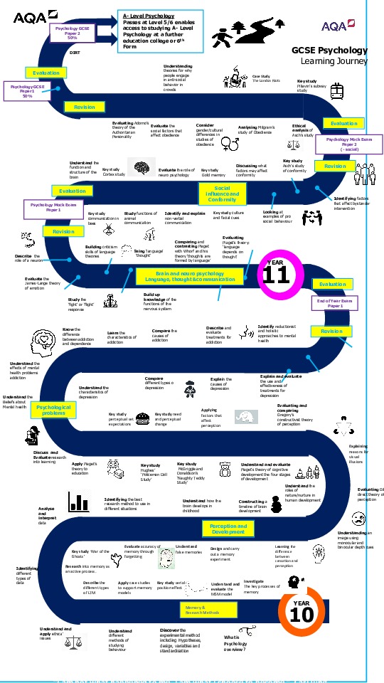 Psych gcse learning journey