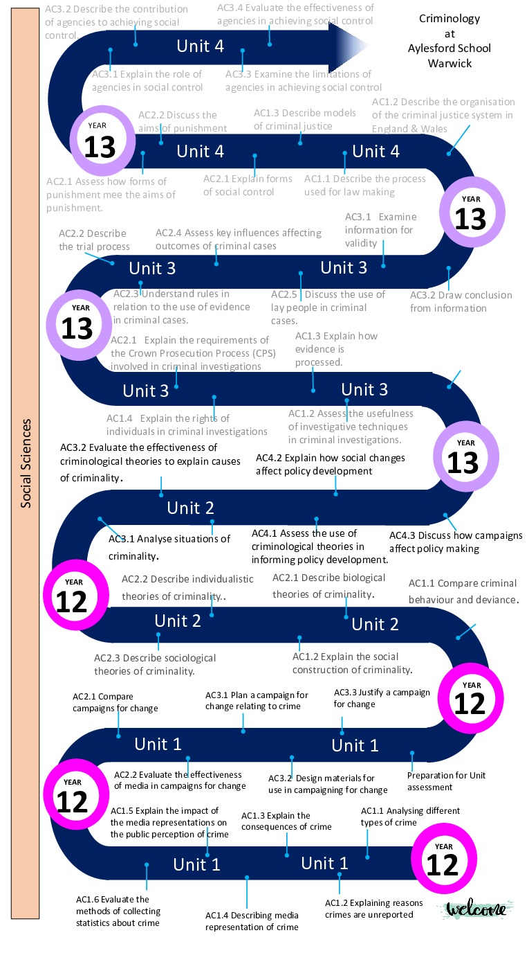 Criminology Curriculum Map (3)