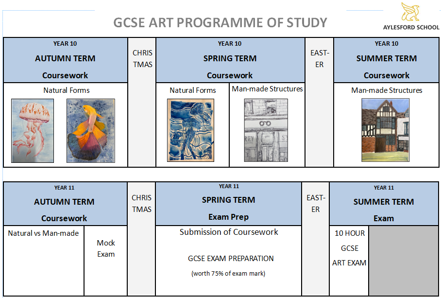 GCSE Art Curriculum